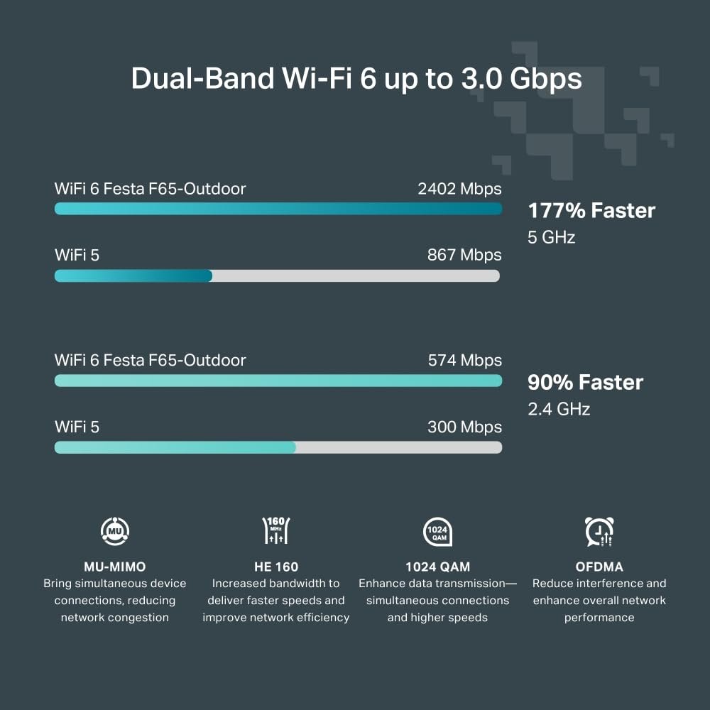 TP-Link Festa F65 Outdoor WiFi 6 Access Point AX3000 – Cloud-Management, PoE, IP67 Wetterfest - Image 9