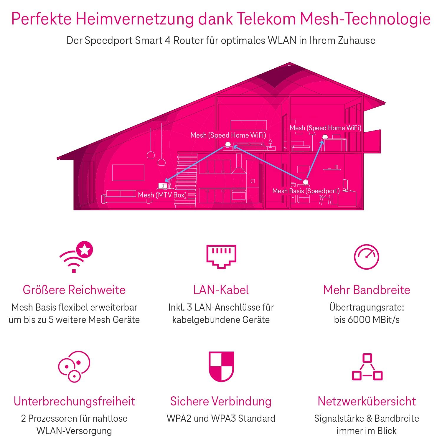 Telekom Speedport Smart 4 – Wi-Fi 6 Mesh Router mit SmartHome & DECT-Basis – Bild 5